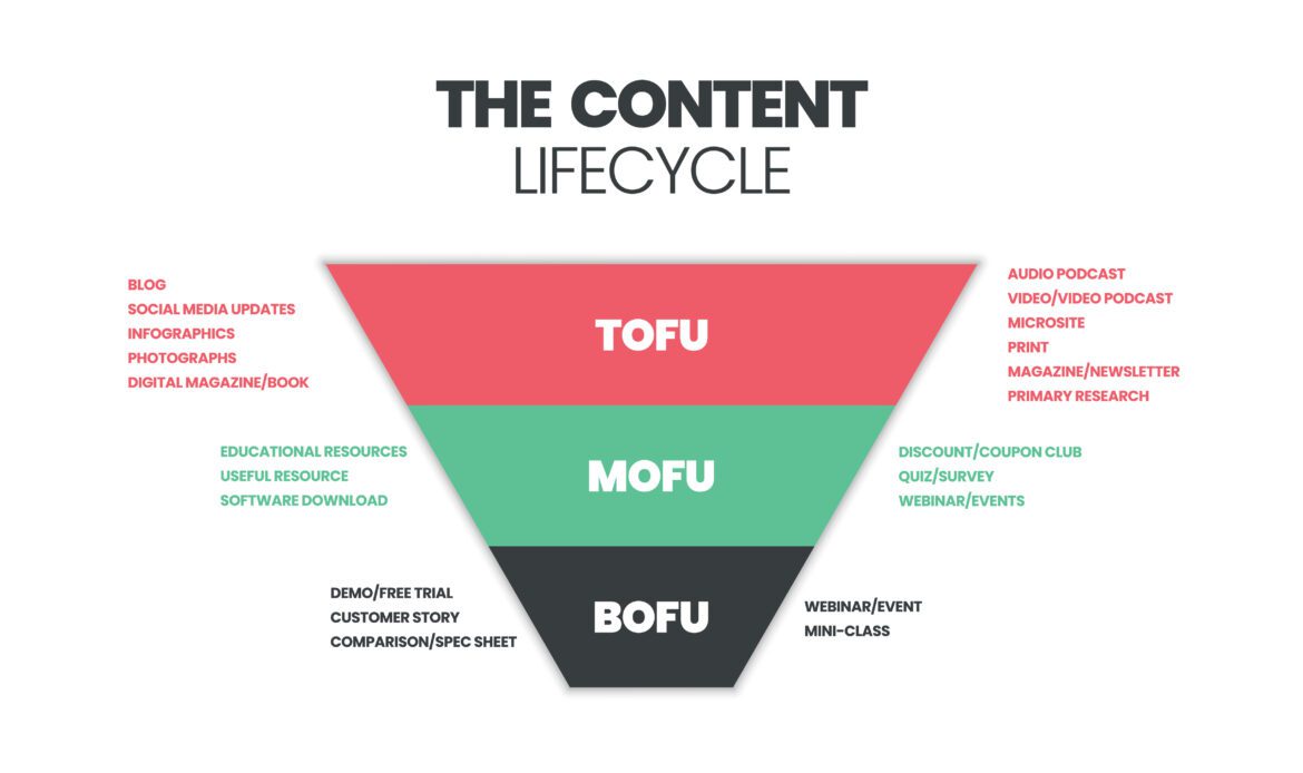 Content Marketing Funnel pyramid or cone concept has 3 elements. Top of the Funnel (ToFu) is the awareness. Middle of the Funnel (MOFU) is the evaluation. The bottom of the Funnel (BOFU) is purchased